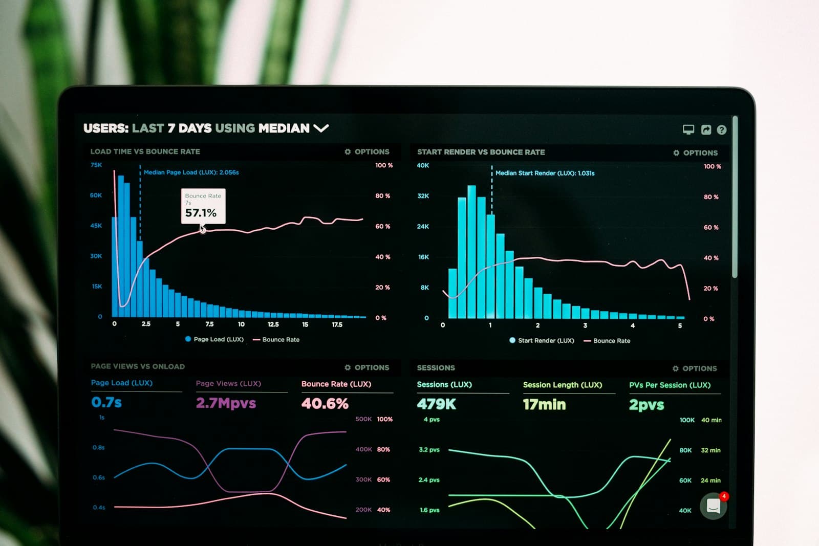 Performance dashboards tracking load time, sessions, and conversion metrics